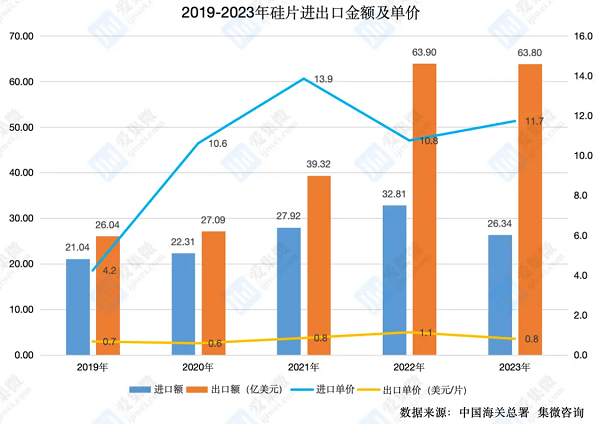 2023年中国硅片进口额同比下降19.7%，出口至印度金额增长超13倍