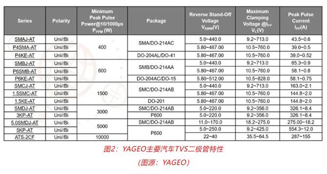 车用TVS、电阻和温度传感器选型：三款位居C位的元件，推荐给你