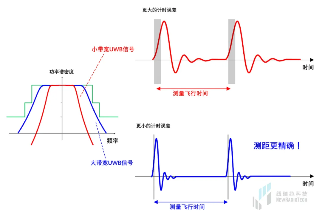 干货！UWB新国标深度解读 | 大带宽模式是国产化突围的关键