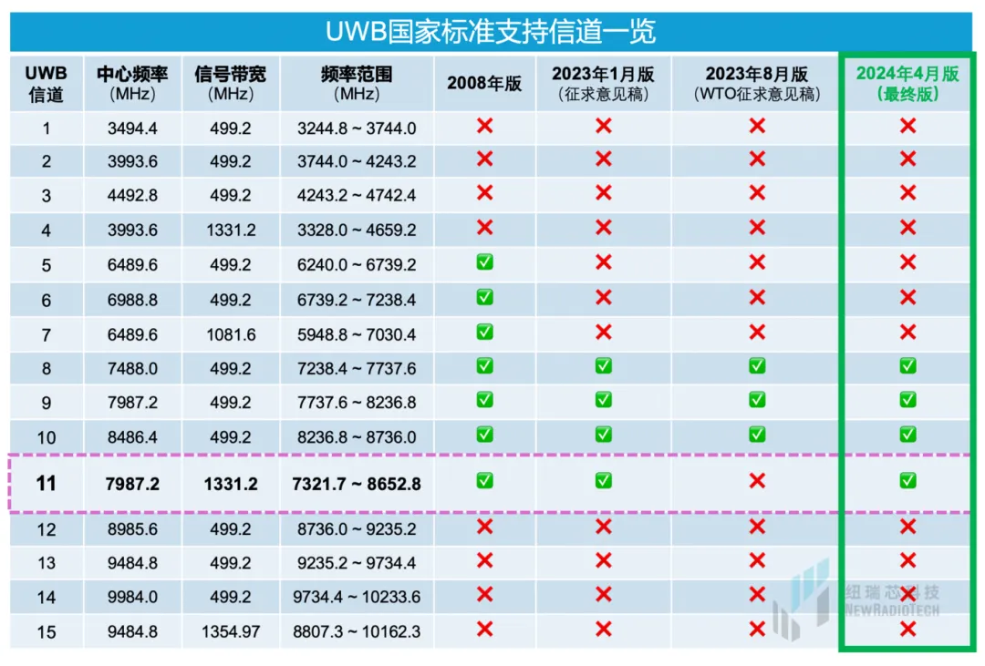 干货！UWB新国标深度解读 | 大带宽模式是国产化突围的关键