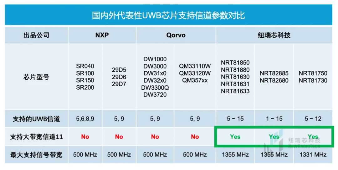 干货！UWB新国标深度解读 | 大带宽模式是国产化突围的关键