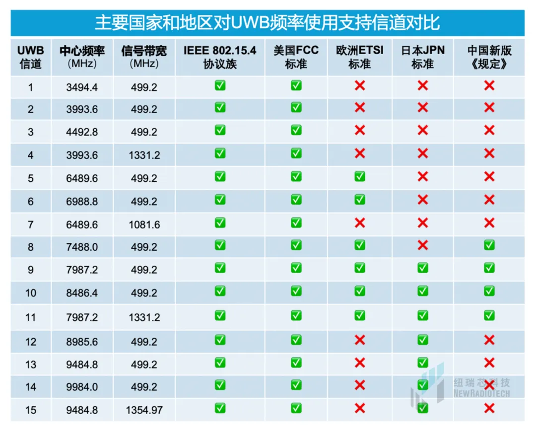 干货！UWB新国标深度解读 | 大带宽模式是国产化突围的关键