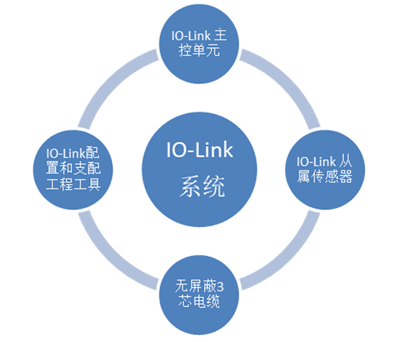 如何用IO-Link 通信铸造先进工业解决方案