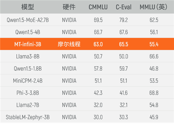 摩尔线程GPU千卡集群完成30亿参数大模型实训 可替代NVIDIA