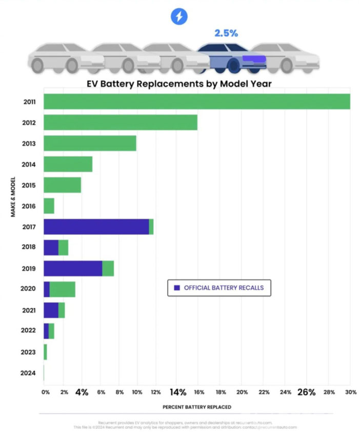 研究显示：2011至2024年只有2.5%的电动汽车换过电池