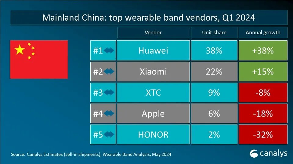 机构：Q1全球可穿戴腕带设备出货量苹果下滑 小米第二