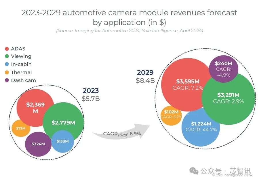 2023年汽车CMOS图像传感器芯片市场报告出炉 安森美第一，豪威第二