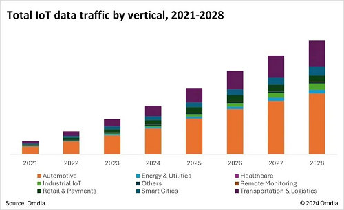Omdia：预计2028年蜂窝物联网数据流量将增至110.8EB 汽车行业占比过半