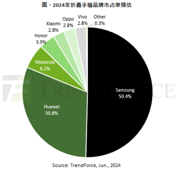 2024年折叠手机品牌市占率预估：三星50.4%，华为30.8%