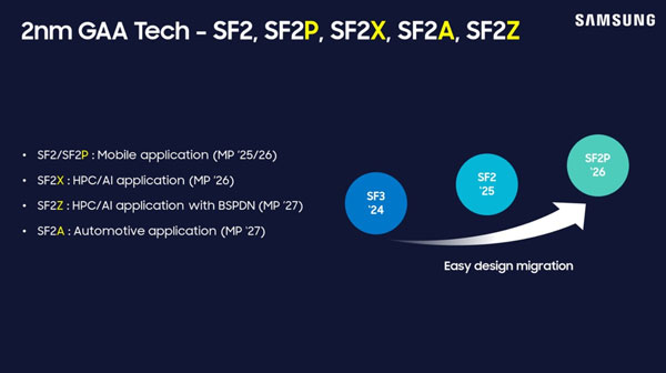 三星宣布强化制程技术路线图 推出SF2Z和SF4U工艺，发布三星AI解决方案