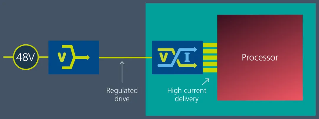 Vicor 电源模块与垂直供电架构相结合，为 GenAI 提供高效供电方法