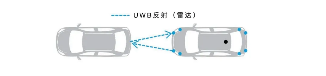 UWB技术引领汽车安全与互联驾驶的新纪元