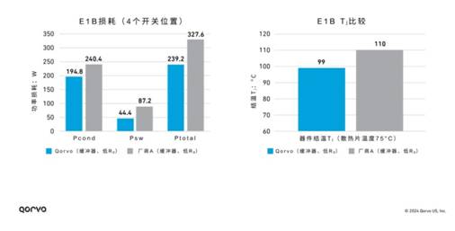 Qorvo E1B SiC模块：成就高效功率转换系统的秘密武器