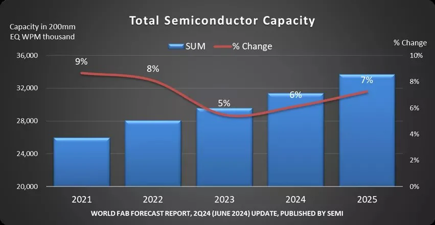 2024年全球半导体晶圆厂产能预计增长6%