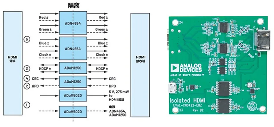 HDMI信号隔离器要怎么选？试试专用芯片！
