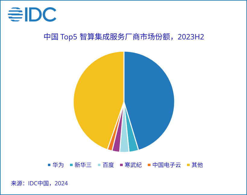 IDC：中国智算集成服务市场一超多强,华为大幅领先