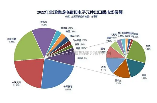 中国全境芯片出口全球占比达64%