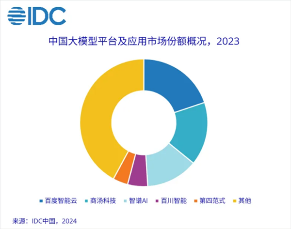 IDC首发中国大模型市场份额报告