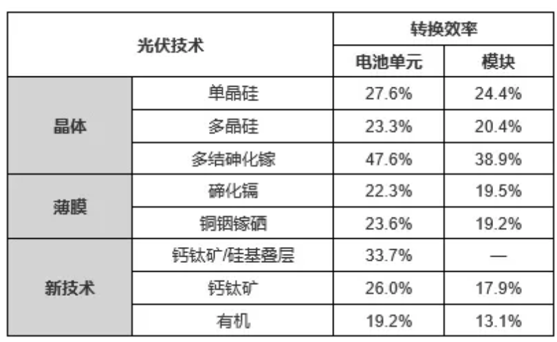 大放异彩的太阳能电池板新技术