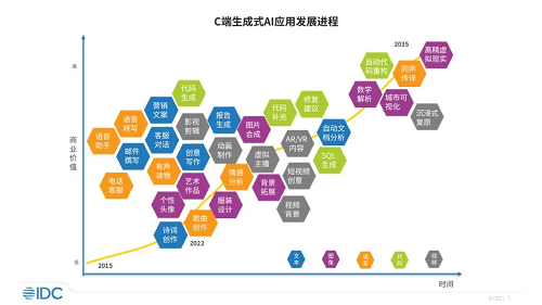 IDC首次发布移动端AI大模型应用报告,百度文心一言发展较全面、抖音豆包用户活跃度表现出色