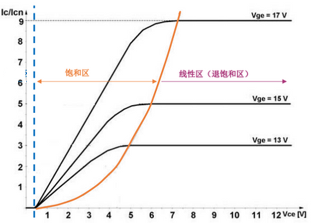 什么是IGBT的退饱和（desaturation）？ 什么情况下IGBT会进入退饱和状态？