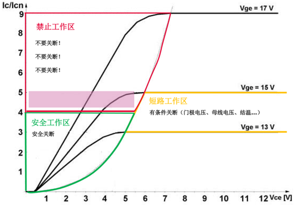 什么是IGBT的退饱和（desaturation）？ 什么情况下IGBT会进入退饱和状态？