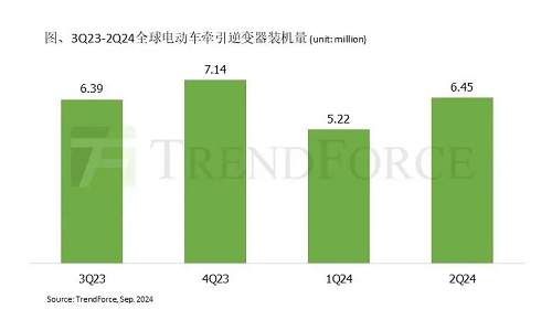 二季度比亚迪自研逆变器市占率与Denso并列全球第一