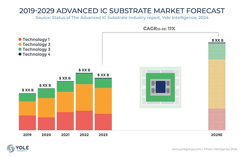 2029年先进IC载板市场将达255.3亿美元 玻璃芯基板商业化加速