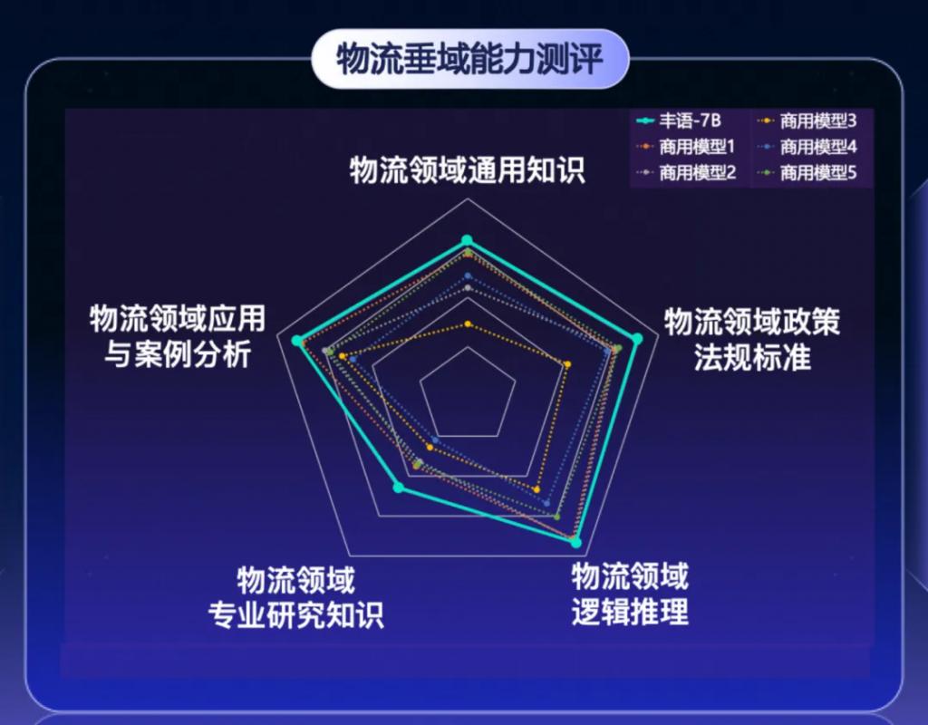 顺丰发布丰语大语言模型,号称物流垂域能力全面超越通用模型