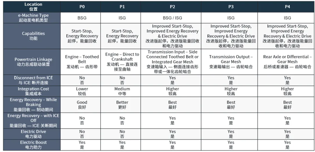 迈向轻度混合动力电动车的关键：48V起动发电机详细解析