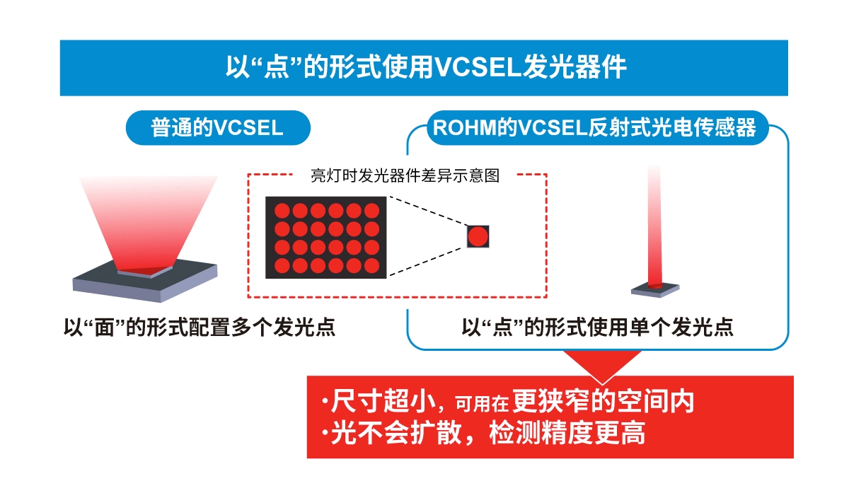 超小型VCSEL*反射式光电传感器的应用潜力