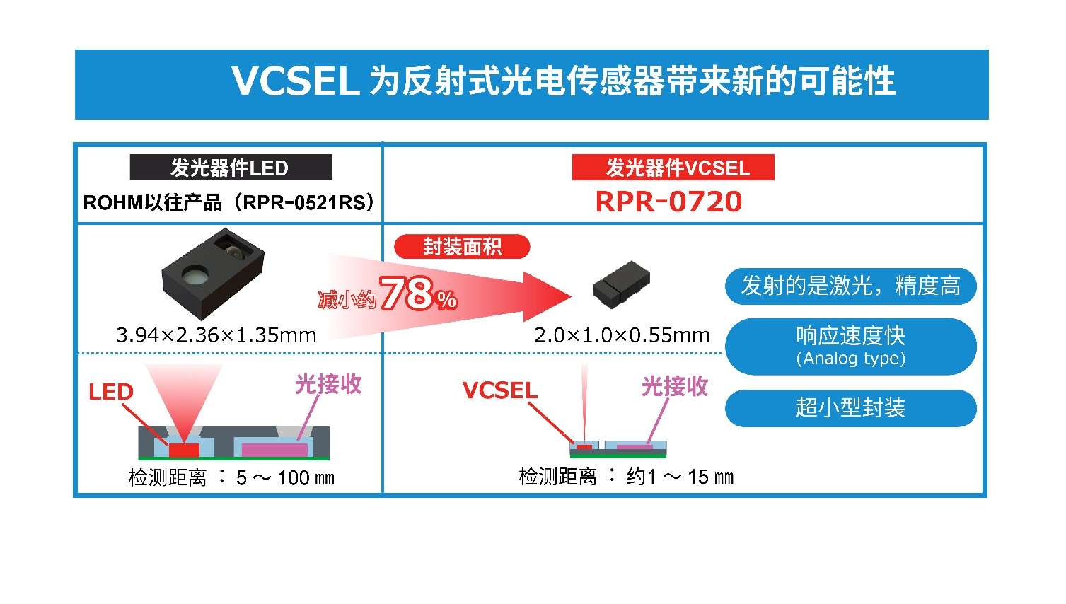 超小型VCSEL*反射式光电传感器的应用潜力