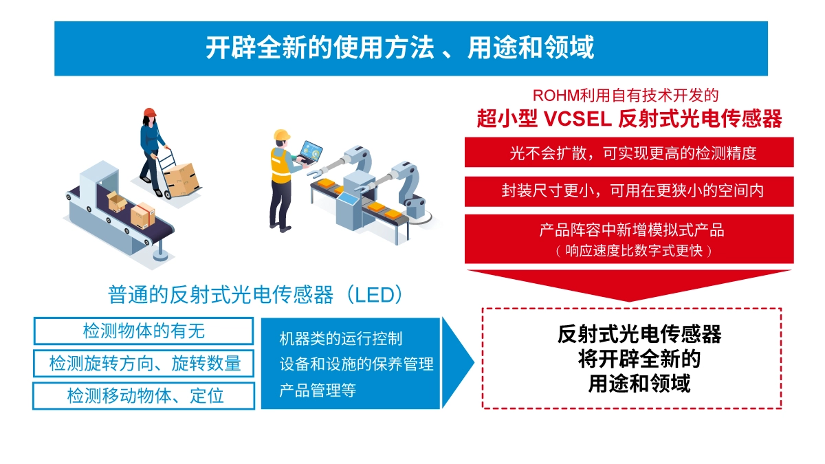 超小型VCSEL*反射式光电传感器的应用潜力