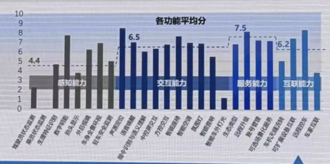 重磅测评，新能源汽车智能座舱智能化水平如何？