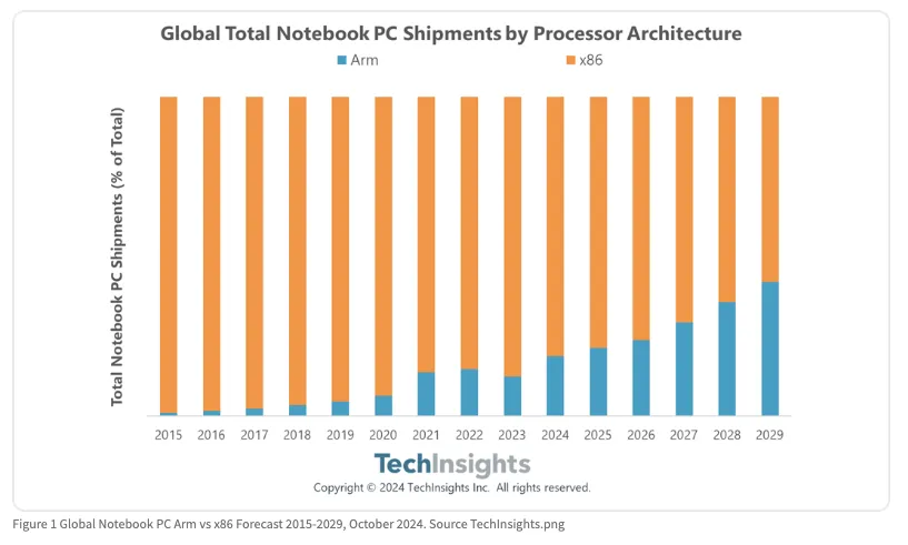 2025年Arm笔记本电脑市占率将达20%，2029年将增长至40%