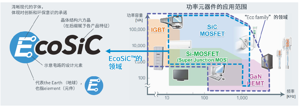 超高功率密度SiC模块，助力电动车主逆变器小型化