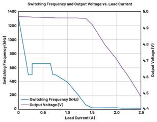  图9.负载调整和折返频率。随着负载增大，频率会折返以维持稳定的输出电压。  在图9中可以看到，随着负载增加，器件频率会折返以保持恒定的输出电压。器件在DCM下运行至约0.28 A，这就是频率下降到约495 kHz然后又回升至657 kHz的原因。以657 kHz的频率运行时，器件可以保持正常操作，直至负载达到0.7 A。此时频率降低以保持适当的输出电压，直至负载达到1.4 A左右。发生这种情况时，器件无法在保持输出电压的同时将频率降低到100 kHz以下（该器件指定的最低反馈频率），因此输出电压开始下降。  这个问题的解决办法不像违反最小导通时间规范那么简单。设计人员通常需要满足特定的输入电压和输出电压要求，因此无法随意更改占空比来延长关断时间。如果设计人员可以提供更大的输入电压，则器件将以设定的频率工作，因为较小占空比会防止器件违反最小关断时间规范。这一点可以从图10中看出，其中器件以设定的2 MHz频率运行。