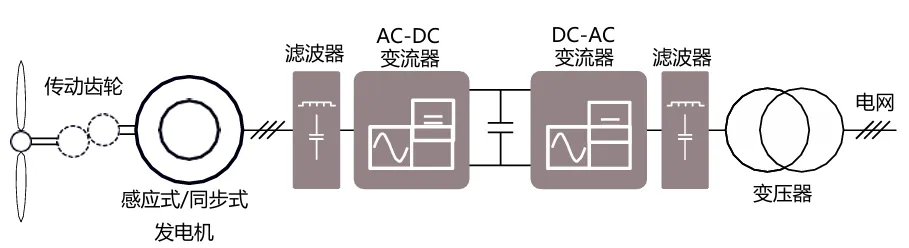 采用IGBT5.XT技术的PrimePACK™为风能变流器提供卓越的解决方案