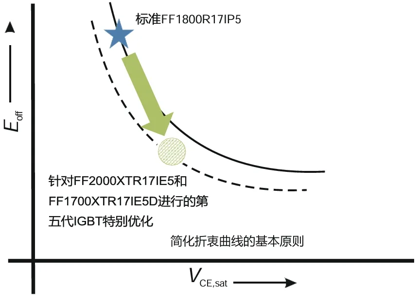 采用IGBT5.XT技术的PrimePACK™为风能变流器提供卓越的解决方案