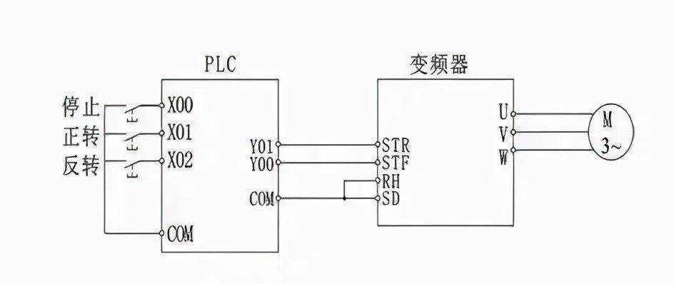 PLC与变频器搭配使用的方法和要点