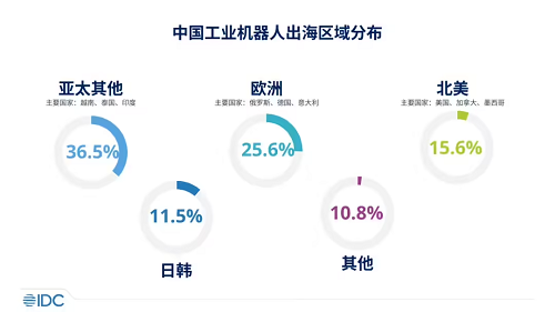 2023年中国工业机器人厂商出海收入合计约95.8亿元