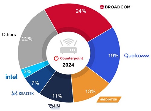 6/6E/7标准将成Wi-Fi 主旋律,预估2025年占比达43%