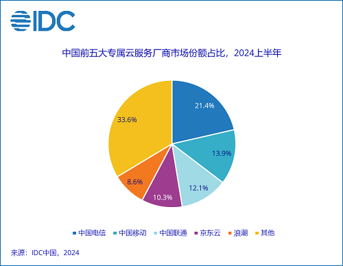 上半年中国专属云服务市场稳步增长 三大运营商包揽前三