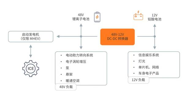 一文解读48V-12V DC-DC 转换器核心技术