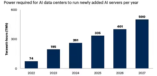 Gartner预估2027年40%AI数据中心因电力短缺影响运营