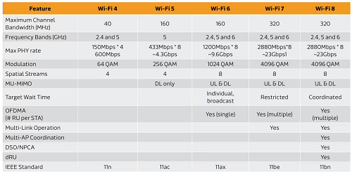 Wi-Fi 8将聚焦提高可靠性和稳定性