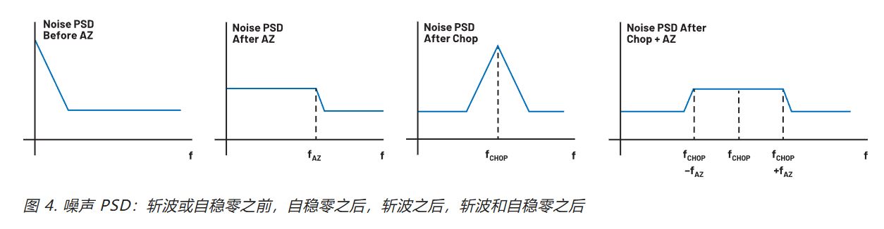 在更宽带宽应用中使用零漂移放大器的注意事项