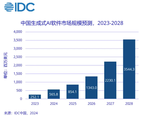 IDC预测2025年中国生成式AI软件市场规模将达到35.4亿美元