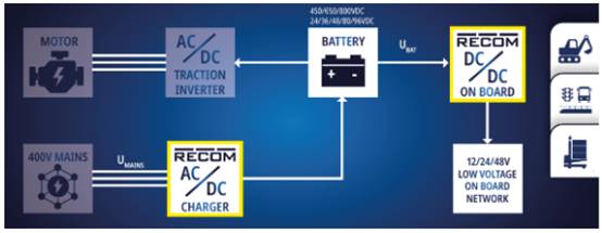 面向车载应用的 DC/DC 电源