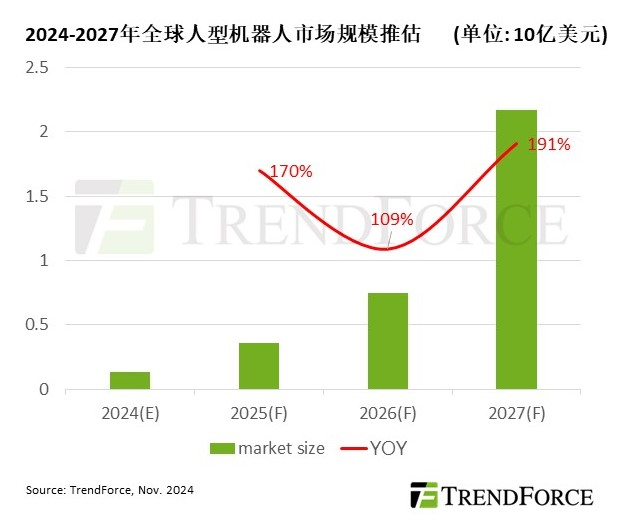 预计到2027年AI与互动将推动人型机器人市场产值突破20亿美元